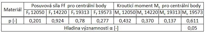 Západočeská univerzita v Plzni, Fakulta strojní Disertační práce, akad Rok 016/017 Tabulka 17: Shrnutí výsledků t-testu nulových bodů Posuvová síla Pro posuvovou sílu existuje relevantní model u