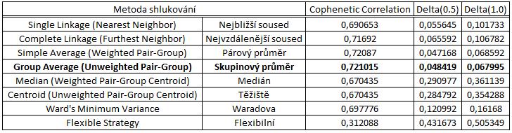 Západočeská univerzita v Plzni, Fakulta strojní Disertační práce, akad Rok 016/017 Tabulka 30: Procentuální vliv jednotlivých členů modelu na velikost F f Z metody skupinového průměru v dendrogramu