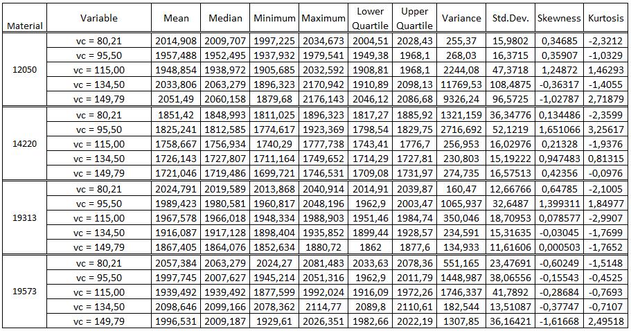 Západočeská univerzita v Plzni, Fakulta strojní Disertační práce, akad Rok 016/017 Tabulka 39: Hodnoty deskriptivní statistiky pro zvolené materiály a