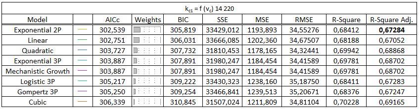 Západočeská univerzita v Plzni, Fakulta strojní Disertační práce, akad Rok 016/017 a 19573 je tento klesající trend zřejmý pouze do rychlosti 115 m/min Při zvýšení řezné rychlosti na 134,5 m/min