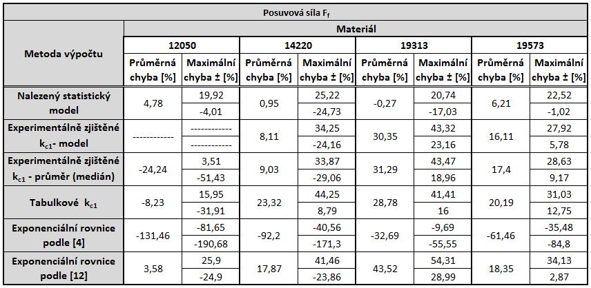 Západočeská univerzita v Plzni, Fakulta strojní Disertační práce, akad Rok 016/017 Pro vyhodnocení naměřených dat a výpočtů podle jednotlivých modelů jsou opět sestaveny chybové tabulky na základě