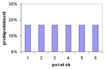 Eponenciální rozdělení - příklad 40 studentů dojíždí do školy z průměrné vzdálenosti 7 km. Histogram hodnot vzdálenosti vykazuje pozitivní asymetrii.