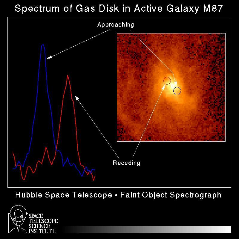 Spektroskopie disku M 87 snímek centrálního disku z HST spektrální čáry jsou posunuté v závislosti na tom, kde pořizujeme spektrum