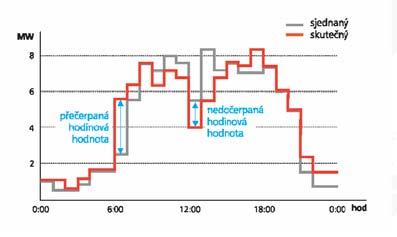 . Křivky sesouhlasení nabídek a poptávek Nabídka Počet Množství [MWh] Úspěšné 5 41 Neúspěšné 3 111 Poptávka Počet Množství [MWh] Úspěšné 7 41 Neúspěšné 1 20 Odchylka Účastníci trhu s elektřinou s