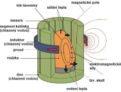 Obr. 22 Indukční pec se studeným kelímkem [34 - upraveno] Indukční vysokofrekvenční pec pro tavení špatně elektricky vodivých materiálů je zobrazena na obr. 23.