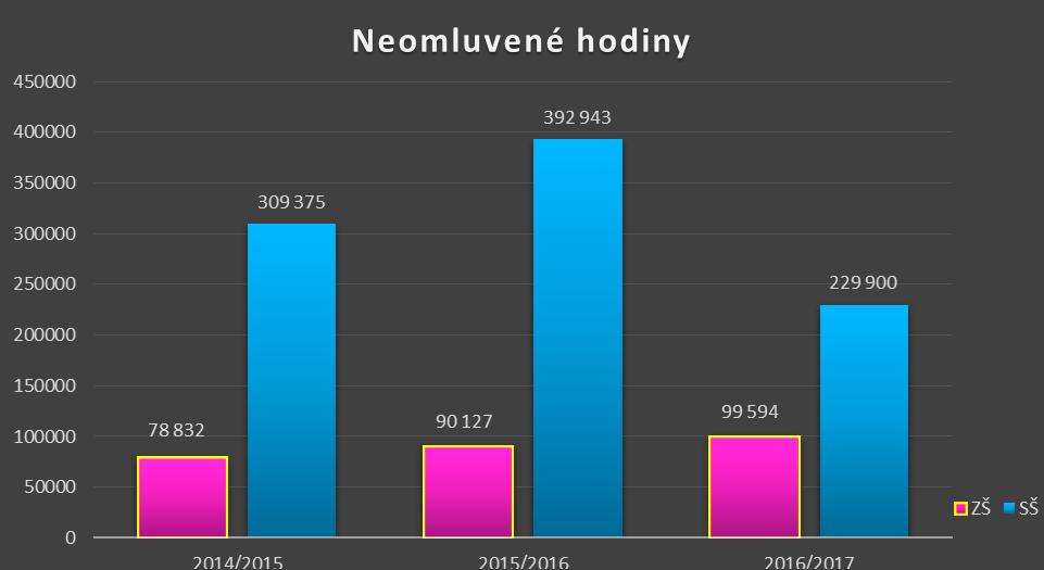 Zpravidla se přes důtku třídního učitele školy dopouští dalších přestupků, narušuje výchovně vzdělávací činnost školy. Ohrožuje bezpečnost a zdraví svoje nebo jiných osob.