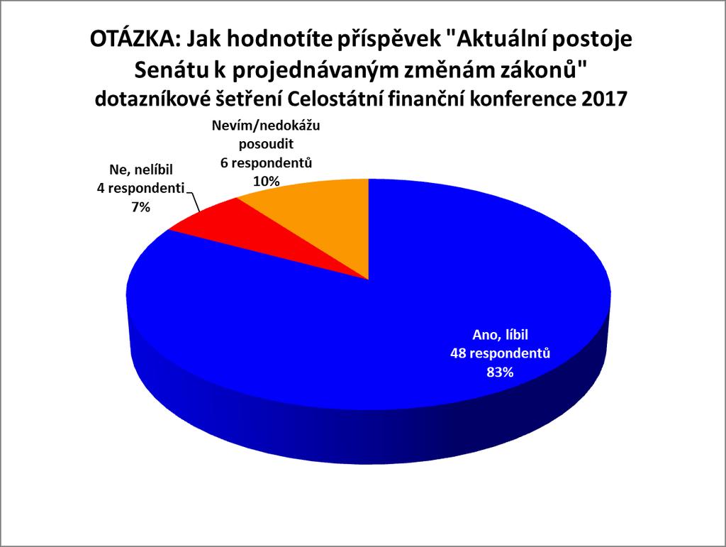 OTÁZKA 9: Jak hodnotíte příspěvek Aktuální postoje Senátu k projednávaným