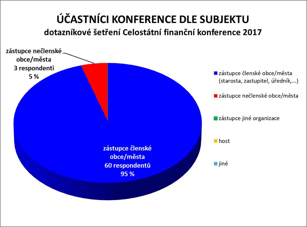 Účastníci konference dle subjektu Subjekt respondenta zástupce členské obce/města (starosta,