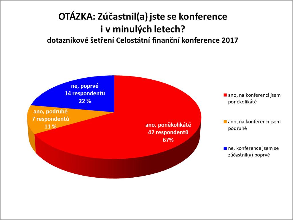 OTÁZKA 1: Zúčastnil(a) jste se konference i v minulých letech?