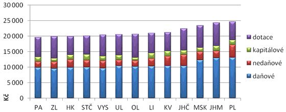 Město Zlín vykazuje ve srovnání s ostatními krajskými městy ČR, v přepočtu na 1 obyvatele, v průměru za období 2006-2010, druhé nejnižší rozpočtové příjmy (viz graf níže).
