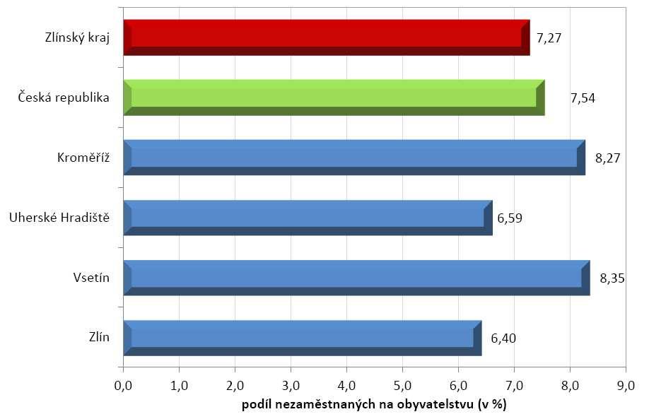 Obr. 5: Podíl nezaměstnaných osob v okresech Zlínského kraje a ČR k 31.5.2014 Zdroj: Úřad práce ČR, krajská pobočka ve Zlíně, Měsíční statistická zpráva k 31.5. 2014 Podíl nezaměstnaných osob v jednotlivých obcích řešeného území je uveden v následující tabulce.