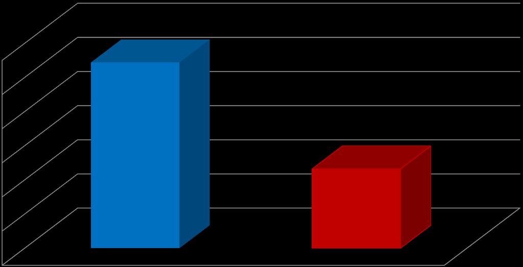 Počet studentů / Number of students Vyjíždějící