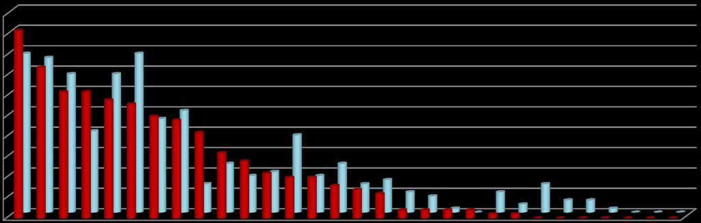 Počet studentů / Number of students Výjezdy podle zemí Mobility according to the countries Výjezdy studentů ERASMUS+