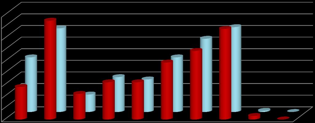 Počet studentů / Number of students Výjezdy podle fakult