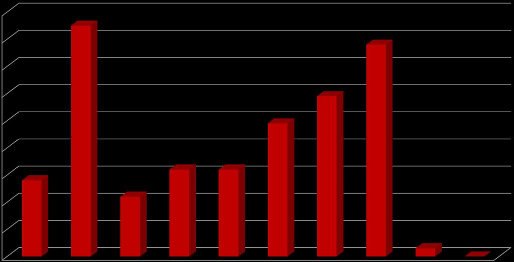 Počet studentů / Number of students Výjezdy podle fakult