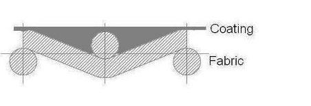 Povrstvovaní (Coating) Technologie jsou použity na vlákenné vrstvy, kdy není dosaženo požadovaných vlastností, které by vlákenná vrstva nebo textilie přirozeně měla.