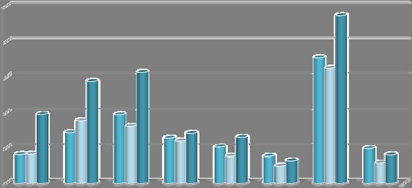 Obráběcí a tvářecí stroje 2009,2010 a 2011, mil.czk Machine Tools, in years 2009,2010 and 2011, in mil.