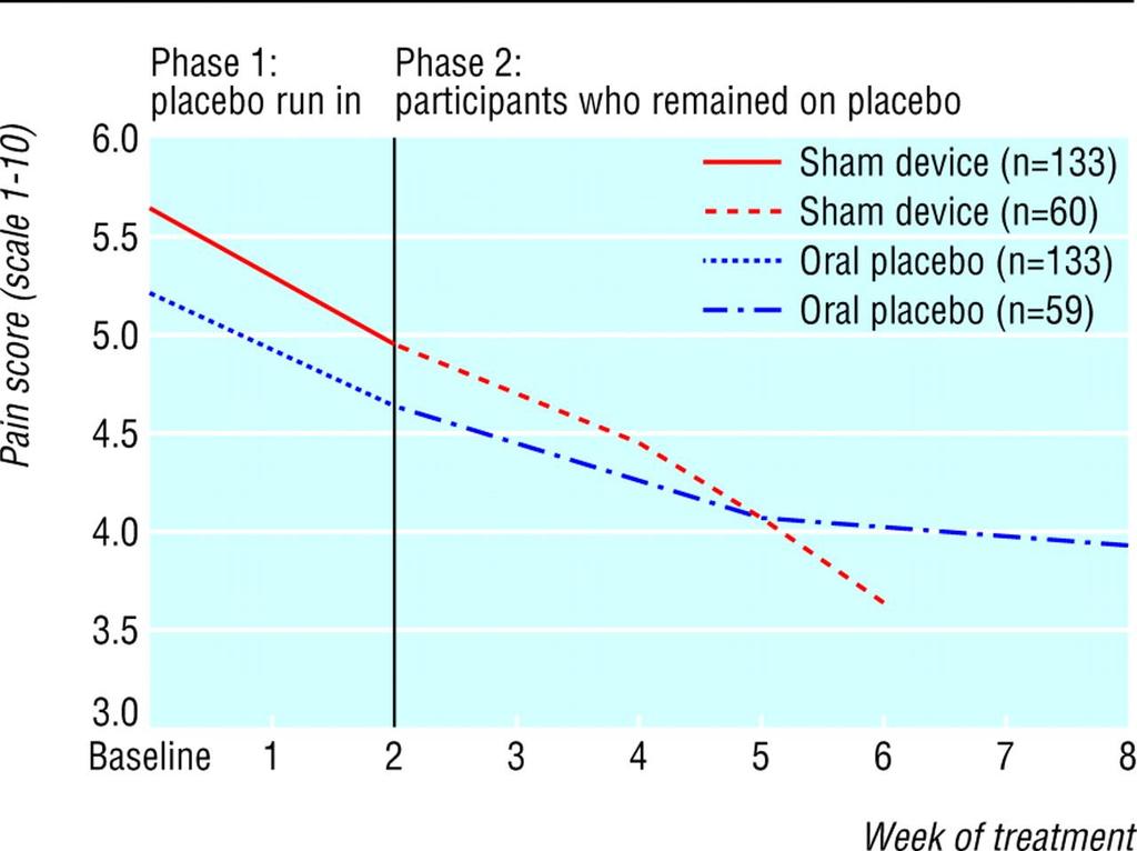 Fig 2 Time trends of outcomes for all participants during the placebo run-in period and for participants who remained