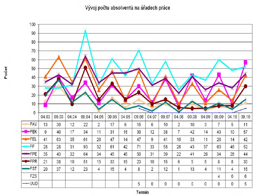 4.9 Inovace již uskutečňovaných studijních programů V roce 2010 neproběhla žádná zásadní inovace ve studijních programech FST.
