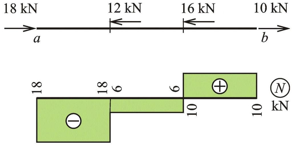 Příkld N síly R x =18kN F 1 =12 F 2 =16 F 3 =10 F 1 =18 F 2 =12 F 3 =16 Zdání: sestrojit průěh normálových sil N R x =10kN Průěh normálových sil po celé délce se