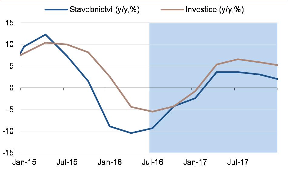 Investiční aktivita v roce 2017 bude pomalu obnovena Letos investice poklesnou o 2,9 % Příští rok očekáváme jejich vzestup o 4,3 %