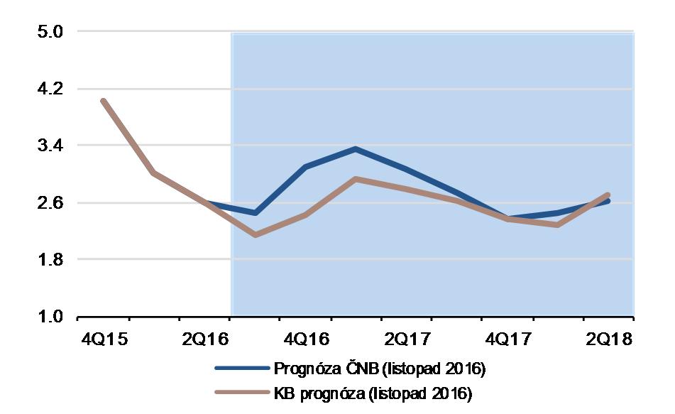 Inflační prognóza ČNB předpokládá exit v polovině roku 2017. My předpokládáme exit v Q2 17.