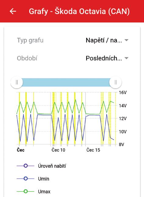 2.6.1. Graf úrovně napětí/nabití baterie Většina GPS zařízení umožňuje automatické dlouhodobé měření napětí hlavního zdroje energie (typicky autobaterie).