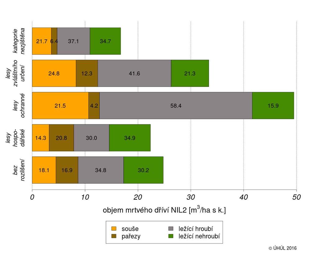 Uváděná množství mrtvého dříví jsou získána měřeními jak v kůře (převážná většina případů), tak i bez kůry.