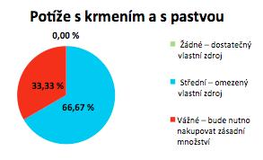 Vláhová jistota ve vegetačním období, která je dána rozdílem mezi roční hranicí sucha sr = 3 (t + 7) a průměrnými ročními srážkami daného místa, děleno průměrnou roční teplotou (pro vegetační období