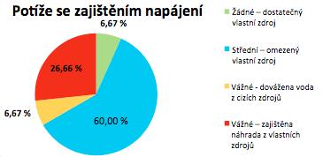 vegetačních období v % (tj. procento výskytu let, kdy srážky ve VO nedosáhly nebo právě dosáhly vypočtené hranice sucha).