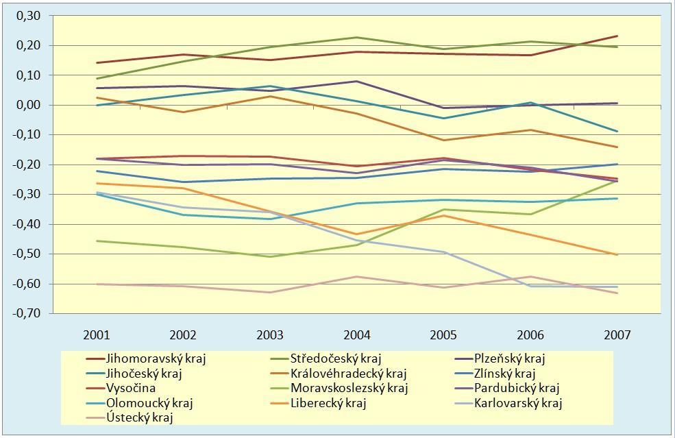 Graf 2: Vývoj parametrů ekonomické výkonnosti krajů ČR (bez hl. města Prahy) Zdroj: Kutscherauer a kol.