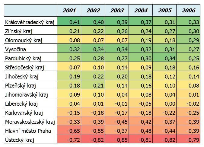 Model je reprezentován těmito indikátory: Indikátor Váhy 1 Míra dlouhodobé nezaměstnanosti 0,11 2 Čistý disponibilní důchod domácností na jednoho obyvatele 0,11 3 Podíl vysokoškolsky vzdělaných