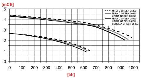 bokem kotle doporučujeme odstup 5 cm (není podmínkou) CHARAKTERISTIKA ČERPADLA V grafu je možno odečíst disponibilní přetlak čerpadla na výstupu kotle.