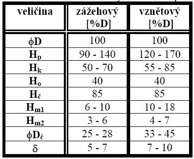 VUT SI Ústav autbilníh a dpravníh inženýrství Strana 19 Tab.