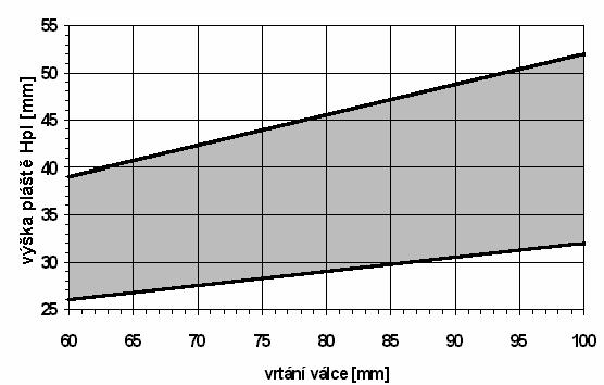 .1 Vlba rzěrů knstrukčních prvků pístu..1.1 Výška pístu p p p 0,9 D 0,9 0,09 0,081 81 (9)..1. Kpresní výška pístu k k k 0,5 D 0,5 0,09 0,045 45 (10).