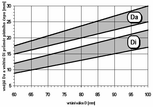 VUT SI Ústav autbilníh a dpravníh inženýrství Strana 0..1.4 Výška prvníh ůstku 1 1 1 0,1 D 0,1 0,09 0,009 9 (1)..1.5 Vzdálenst ezi nálitky pr pístní čep 0,4 D 0,4 0,09 0,03 3 (13)..1. Průěr pístníh čepu φd č φd š φd č 0,8 D 0,8 0,09 0,05 5, (14) Vnitřní i vnější průěr vlí dle br.