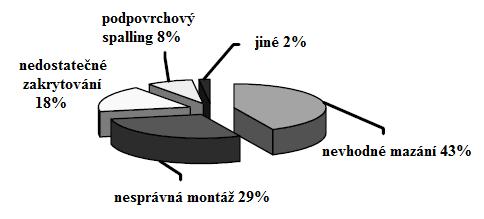 PŘEHLED SOUČASNÉHO STAVU POZNÁNÍ 2 PŘEHLED SOUČASNÉHO STAVU POZNÁNÍ 2.1 Poškození valivých kontaktů Uložení pohyblivých součástí všech strojů je realizováno ložisky.