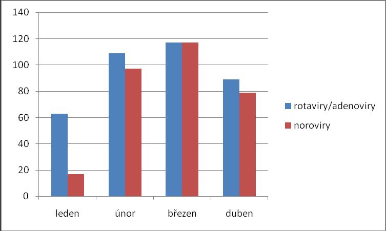 Výsledky leden až duben 2010