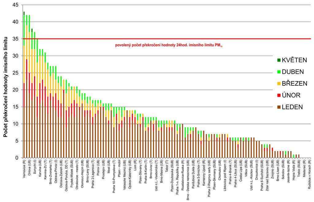 Obr. 5 Počet dnů, kdy průměrná denní koncentrace PM 10 překročila