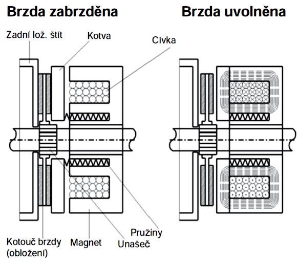 Obr. 18 Brzda BRE 5 FHL [5] PRINCIP FUNKCE Mezi zadním ložiskovým štítem a plochou kotvy se nachází brzdový kotouč, který je osazen na obou stranách brzdovým obložením.
