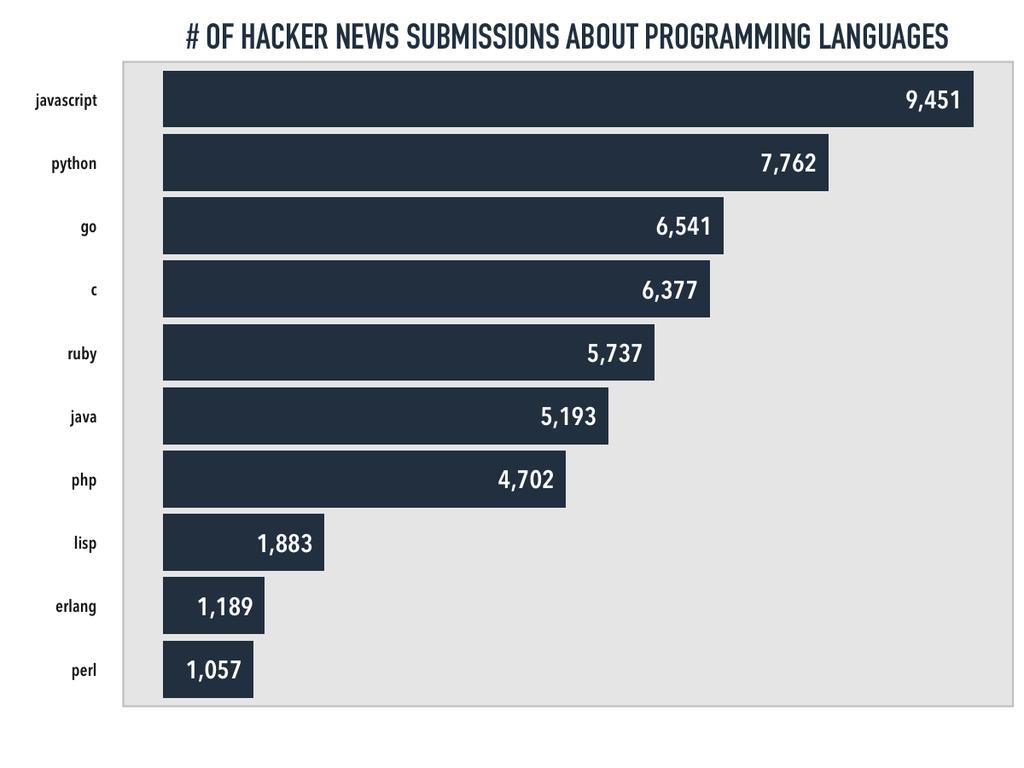 Obliba programovacích