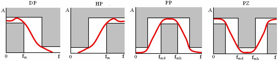 2.1.2 Horní propust (high pass) Propouštějí signály o kmitočtech vyšších, něž je mezní kmitočet f m. [3] 2.1.3 Pásmová propust (band pass) Propouštějí signály o kmitočtech vyšších, než je dolní mezní kmitočet f md a nižších, než je horní mezní kmitočet f mh.