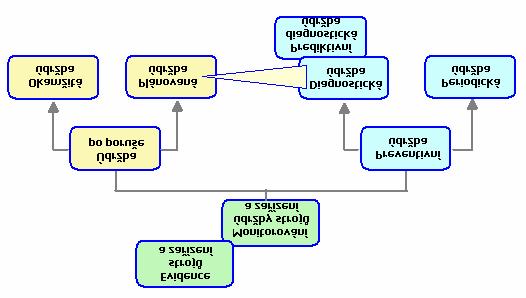 Strana 1 / 7 Implementační proces a zařízení Implementační procesy MSN Preventivní údržba strojů a nástrojů MSN 100 Stroje Popis obsah modulu PALSTAT CAQ Plánování, řízení a identifikování strojů pro