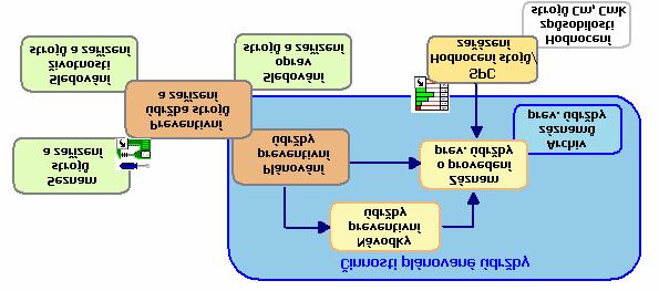 Modul PALSTAT Stroje obsahuje funkci pro definování kontrolních postupů pro provádění činností plánované