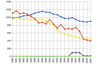 Vodohospodáfiská bilance - nakládání s vodami 2. 2.3 VYPOUŠTĚNÍ ODPADNÍCH A DŮLNÍCH VOD Graf 2.3.1 Vypou tûní do povrchov ch vod v âr v letech 1980-2001 Objem vypouštěných odpadních a důlních vod oproti roku 2000 poklesl o 1,1 %.