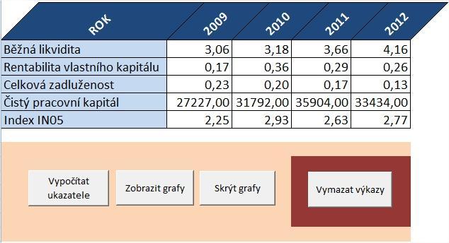 Obrázek 8: Výsledné ukazatele (Zdroj: Vlastní tvorba) Jednotlivé ukazatele byly zvoleny tak, aby poskytly pohled na finanční stránku z několika pohledů.