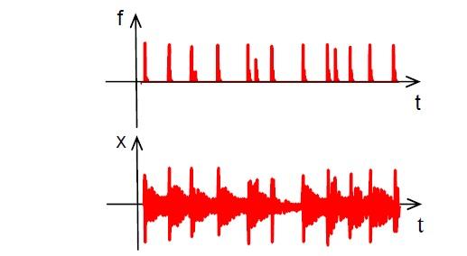 20 3.1.3 Budící síla náhodného průběhu Obrázek 3-3 - Volné kmity [1] Jestliže na těleso působí síla náhodného průběhu, potom je odezva rovněž náhodná.