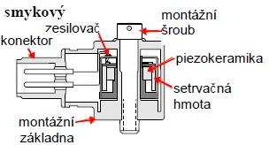 26 Akcelerometry se vyrábí v trojím provedení a každé z těchto povedení má nějaké výhody a nevýhody. Smykový typ se v současné době vyrábí např.