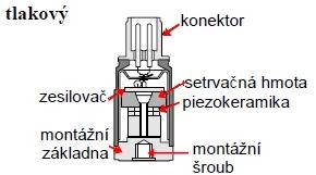 Při tomto provedení jsou tři piezoelementy uspořádané do trojúhelníku a jsou vzájemně orientované tak, aby jejich deformace směrem od základny byla