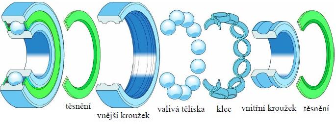 40 Důležitý faktor při výběru ložiska pro určitý stroj je směr zatěžovací síly. Směr zatěžovací síly udává další dělení ložisek, a to na axiální a radiální.